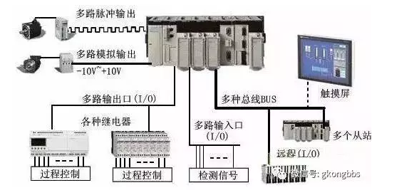 PLC的6大應用,你應該知道!(圖1) PLC的6大應用,你應該知道!(圖1)