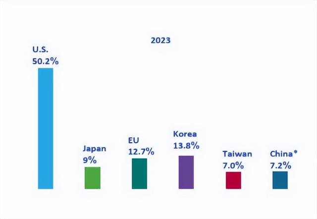 搞定7nm，我們已經能制造全球90%以上芯片了(圖2)