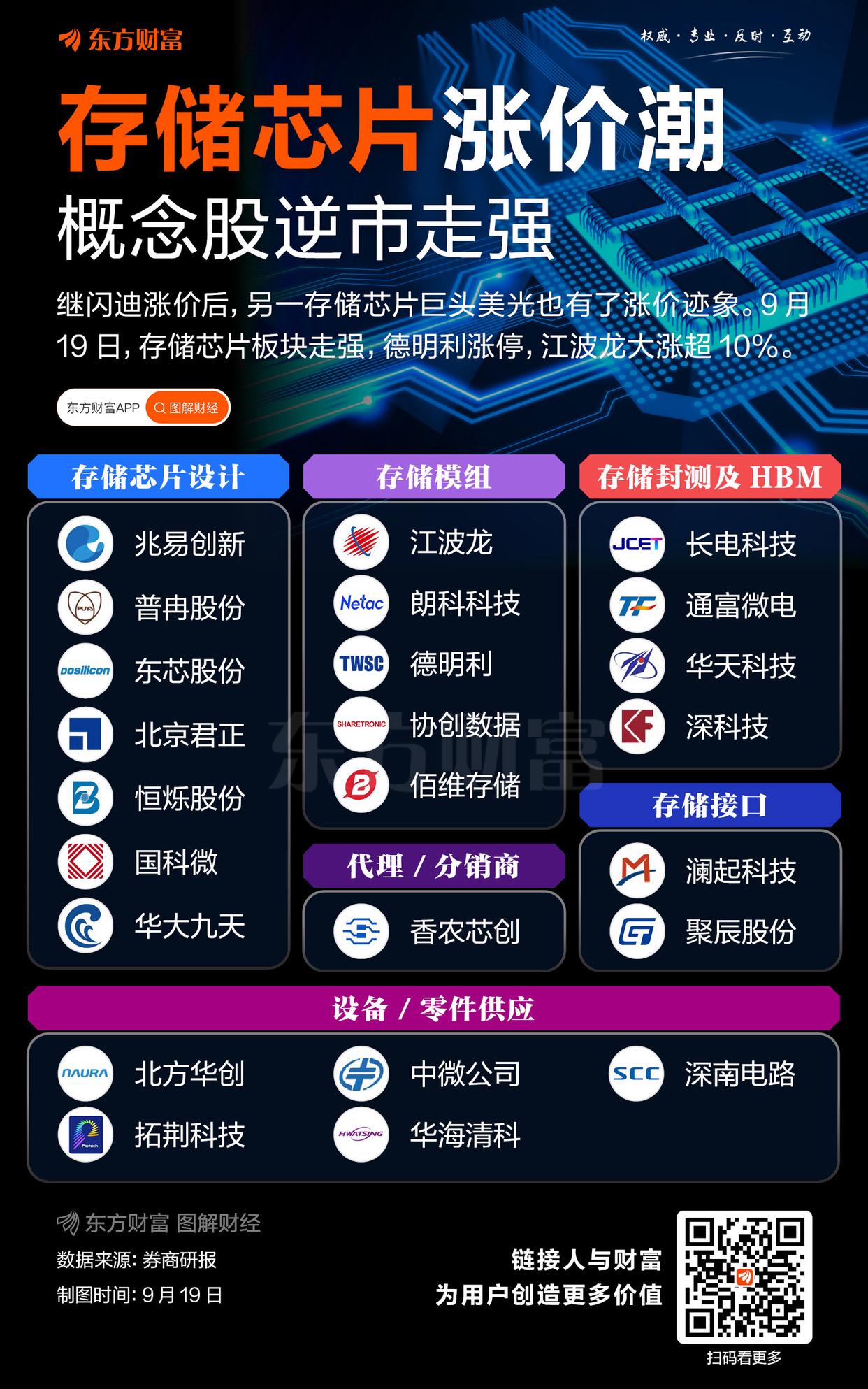 提價意愿強(qiáng)烈！存儲芯片板塊逆市走強(qiáng)(圖1)